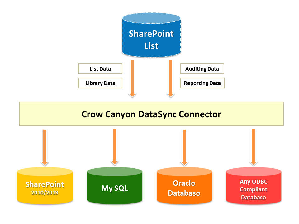 SharePoint Data Sync Tool