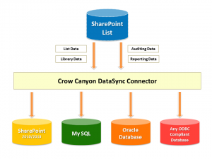 SharePoint Auditing DataSync