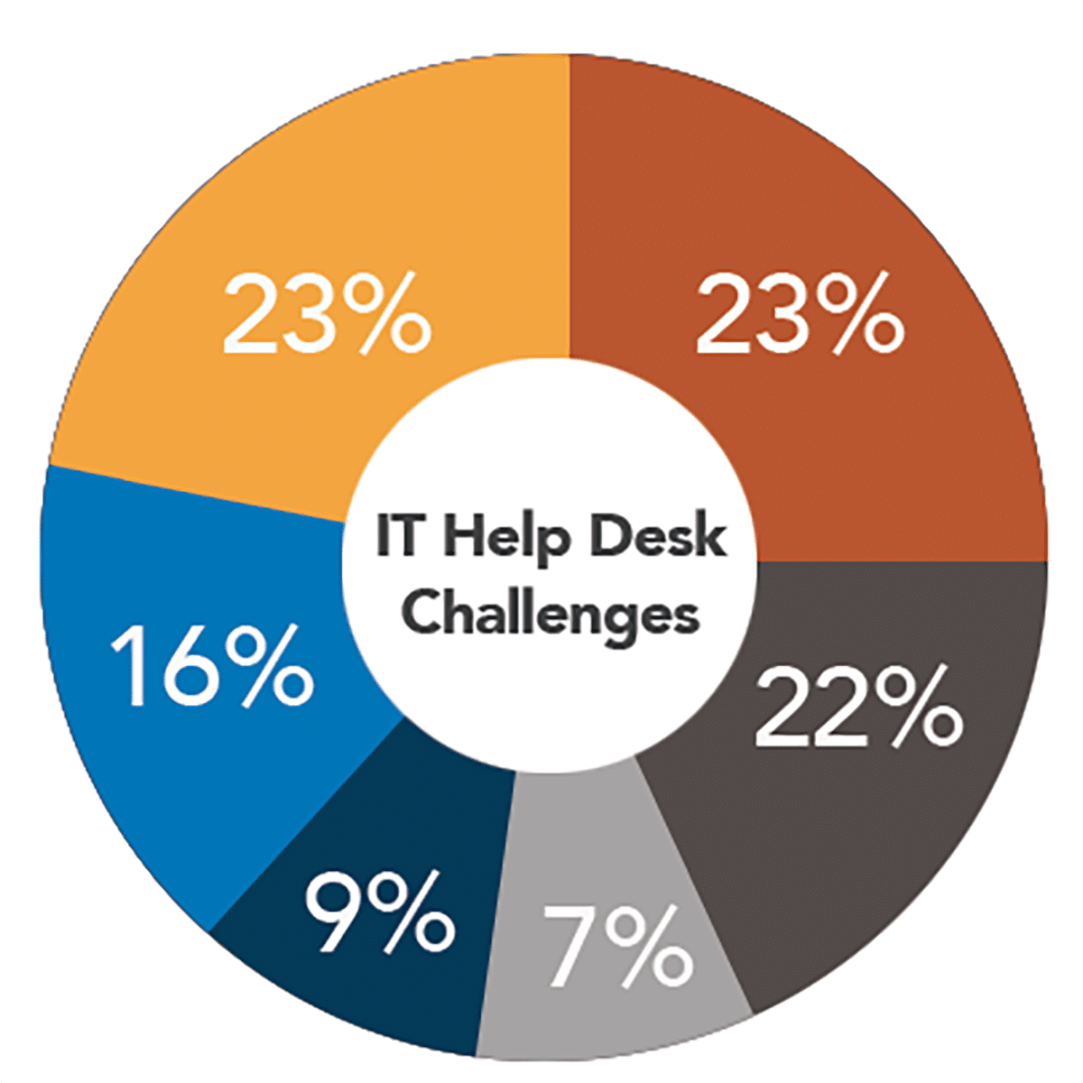 Help Desk Pie Chart