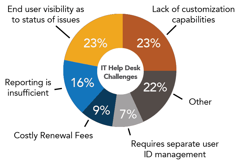 If Your Help Desk Challenges Were A Pie Crow Canyon Software