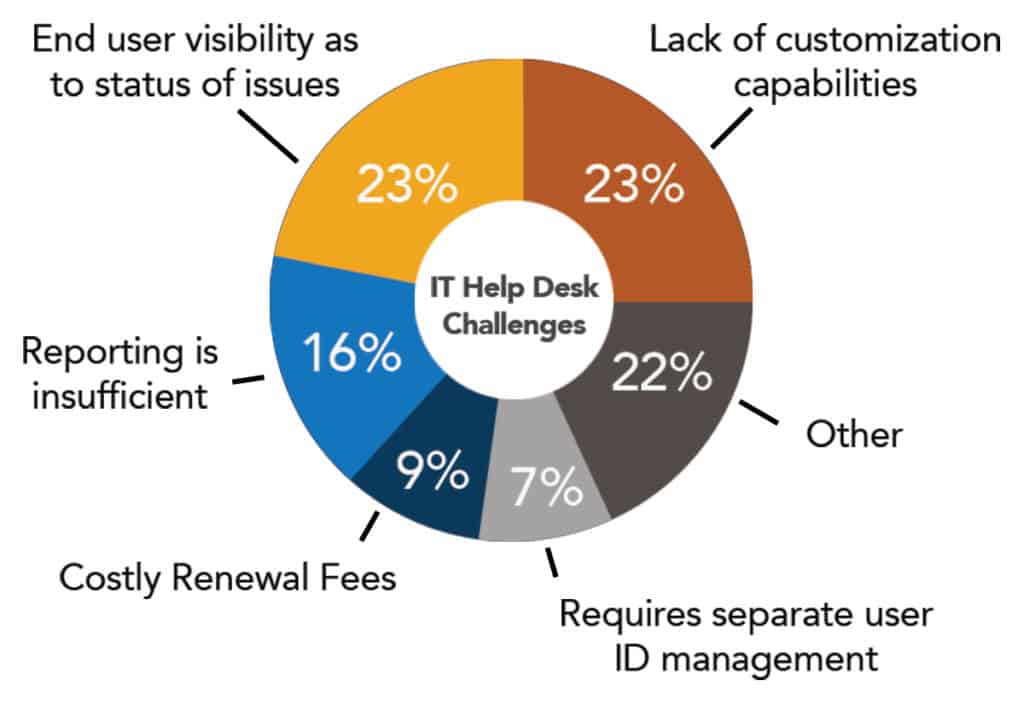 Help Desk Pie Chart