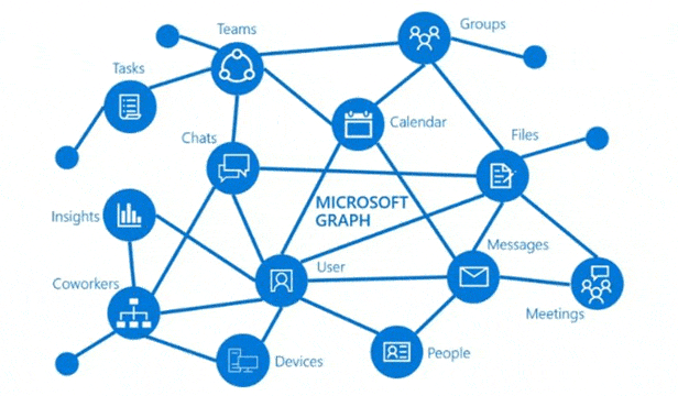sharepoint graph