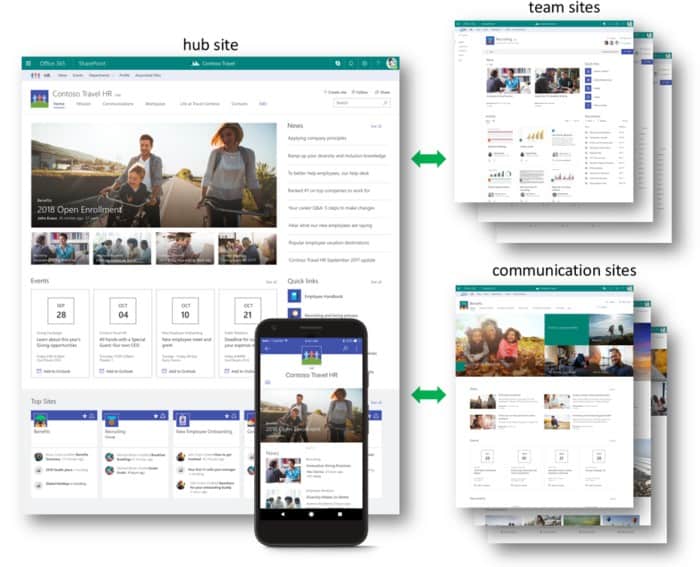 hub sites sharepoint office 365
