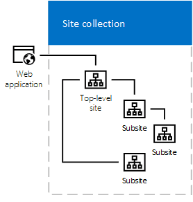 Site collection