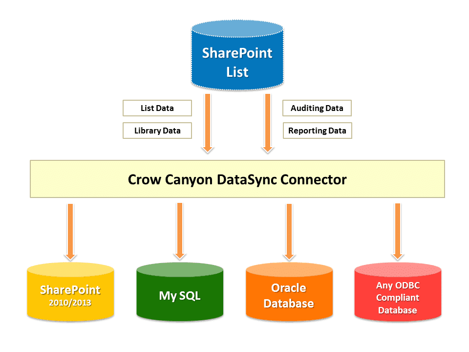 export data from sharepoint list to sql server