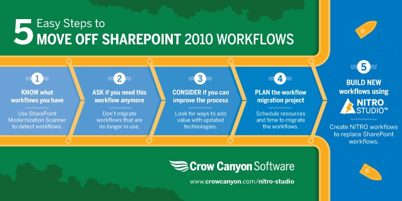 SharePoint Workflows 2010