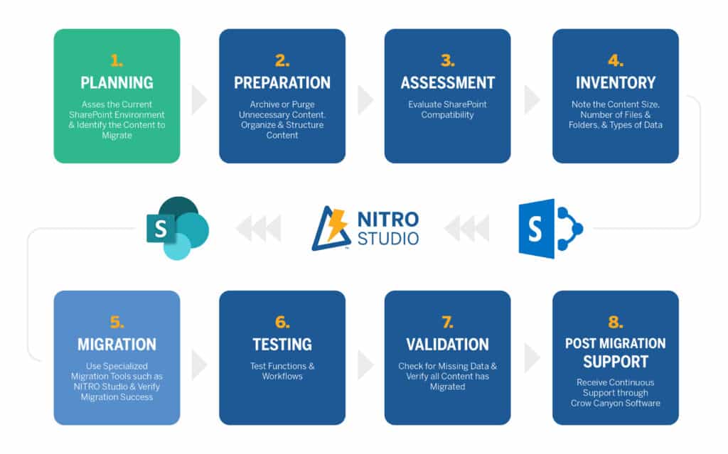 SharePoint Migration Services